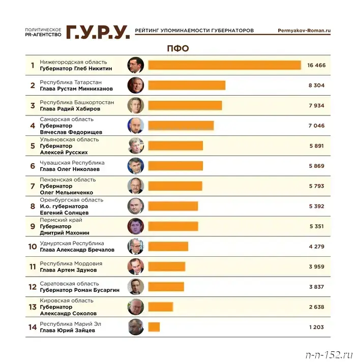 Gleb Nikitin ranked in the top 5 governors on Telegram based on June's results.