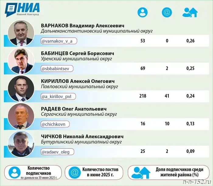 Телеграм-каналы глав местного самоуправления Нижнего Новгорода: средство коммуникации или видимость диалога?