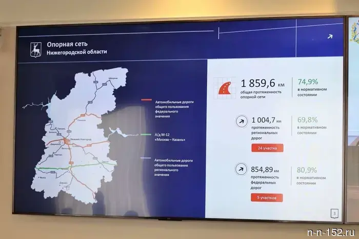 Almost 900 km of roads need to be restored around M-12 in the Nizhny Novgorod region.