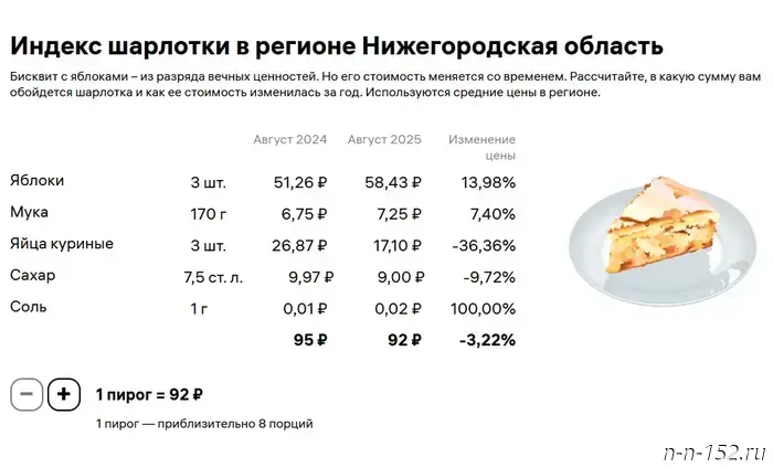 The price of charlotte cake fell over the past year in the Nizhny Novgorod Region.