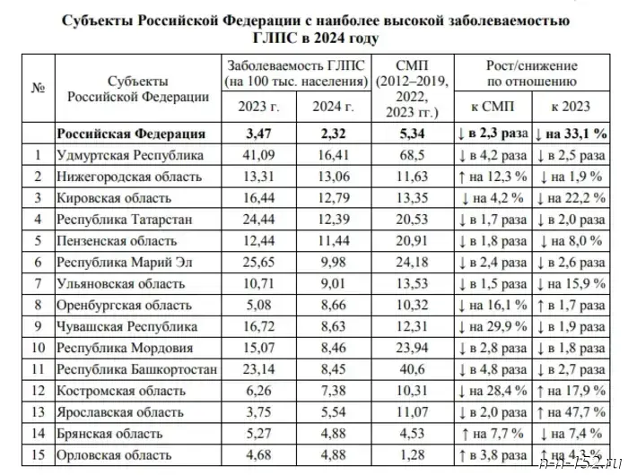 Nizhny Novgorod Oblast has ranked among the top regions where people frequently contract hantavirus.