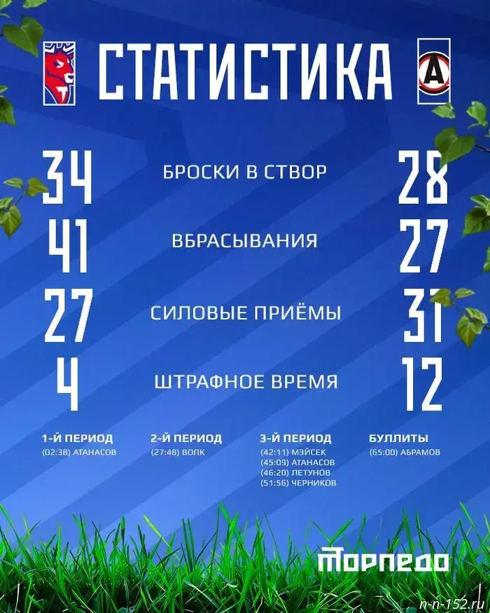 "Torpedo" snatched a victory from "Avtomobilist" in a shootout.