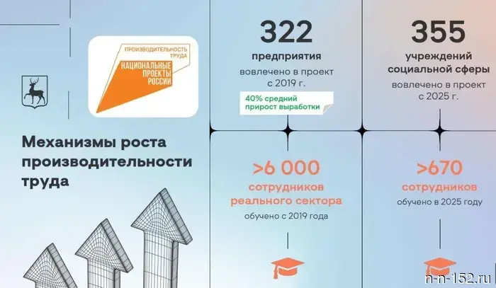 В 2025 году 52 компании приняли участие в федеральном проекте «Производительность труда».