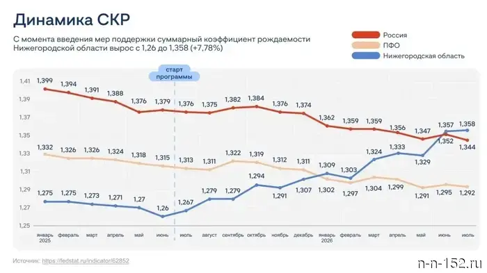 В июле в Нижегородской области СКР увеличился до 1,358.