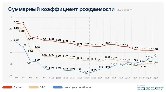 Нижегородская область продемонстрировала исторически высокий рост СКР в России.