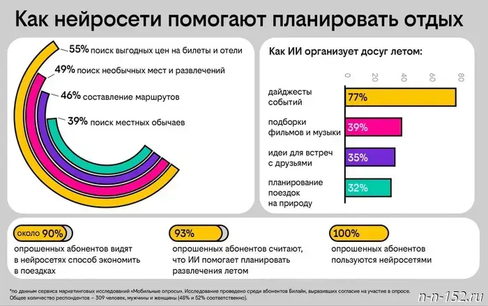 Beeline survey: almost 90% of customers are confident that neural networks help them save money while traveling.