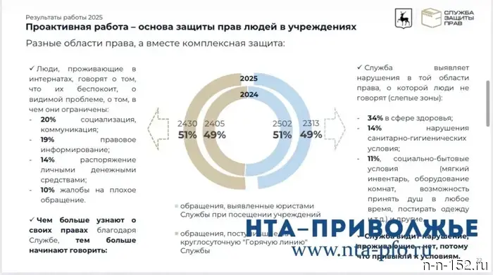 Чаще стали обращаться с просьбой о помощи в Службу защиты прав постояльцы интернатов.