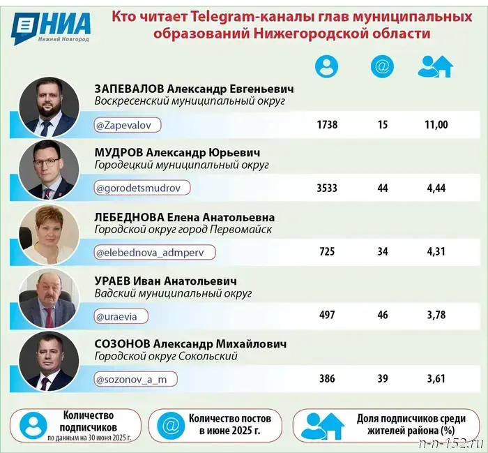 Телеграм-каналы глав местного самоуправления Нижнего Новгорода: средство коммуникации или видимость диалога?