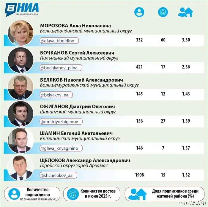 Телеграм-каналы глав местного самоуправления Нижнего Новгорода: средство коммуникации или видимость диалога?
