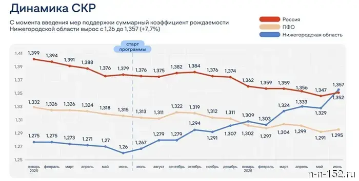 The total fertility rate in the Nizhny Novgorod region has exceeded the average Russian indicator for the first time since 1990.