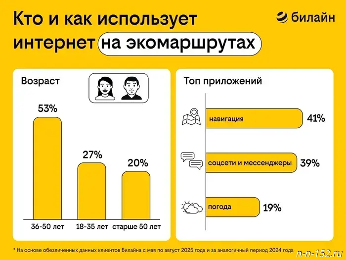 Domestic tourism is growing — several million Beeline customers have visited unusual places across the country.