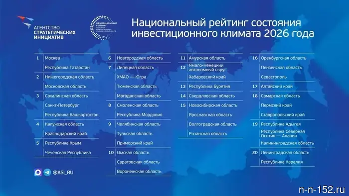Нижегородская область сохранила свою инвестиционную привлекательность, согласно рейтингу АСИ.