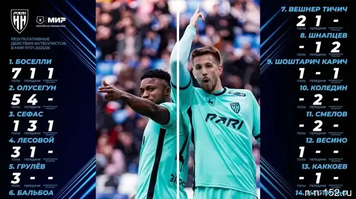 Top 3 most productive players of FC "Pary NN" in the 2025/2026 season