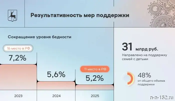 The poverty level in the Nizhny Novgorod region has decreased to 5.2%.