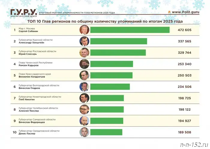 Глеб Никитин попал в десятку лучших глав регионов в Telegram.