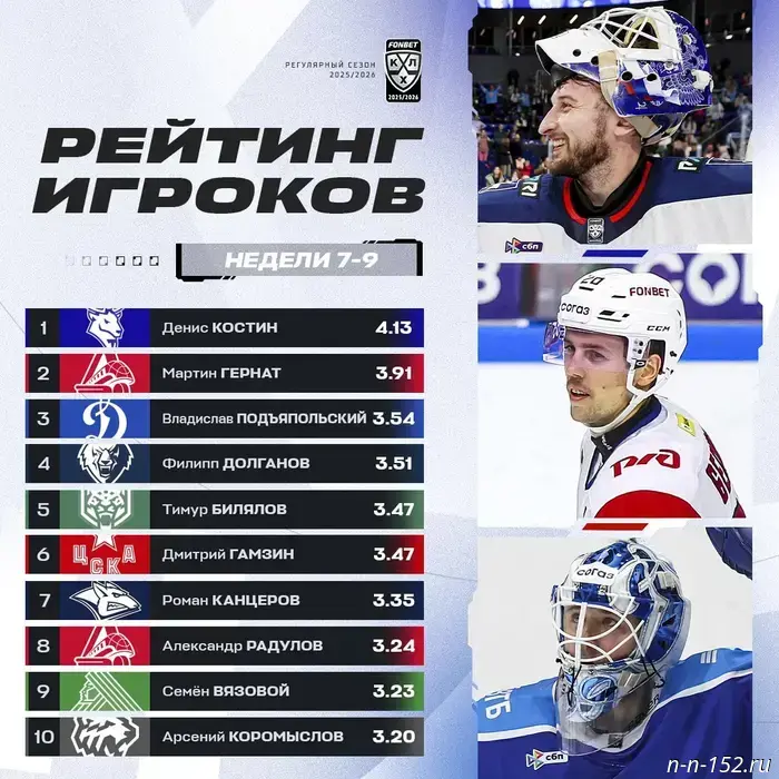 Вратарь "Торпедо" Денис Костин стал лидером рейтинга игроков КХЛ.