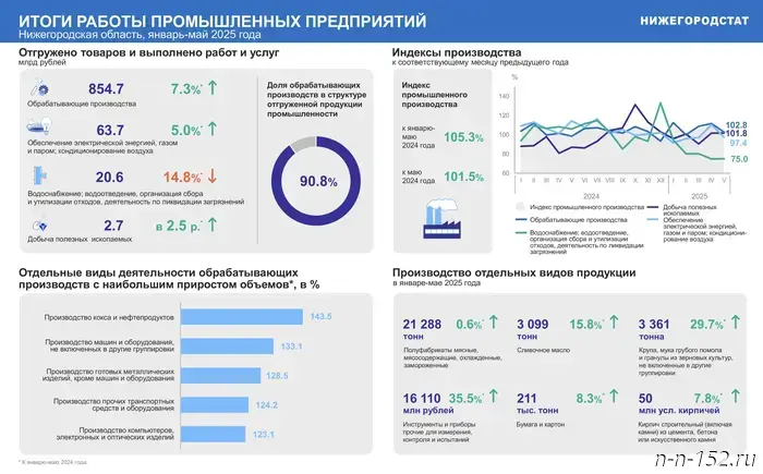Nizhny Novgorod enterprises increased production volumes in 2025.