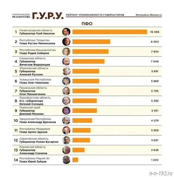 Глеб Никитин попал в пятёрку лучших губернаторов в Telegram по результатам июня.