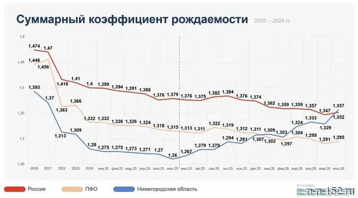 The total fertility rate in the Nizhny Novgorod region has exceeded the average Russian indicator for the first time since 1990.