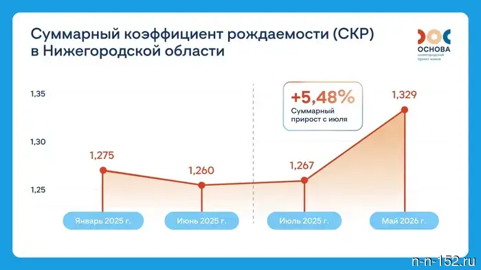 Нижегородская область подытожила результаты первого года реализации программы «Основа».
