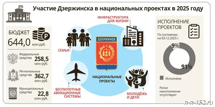 Вложения в будущее Дзержинска