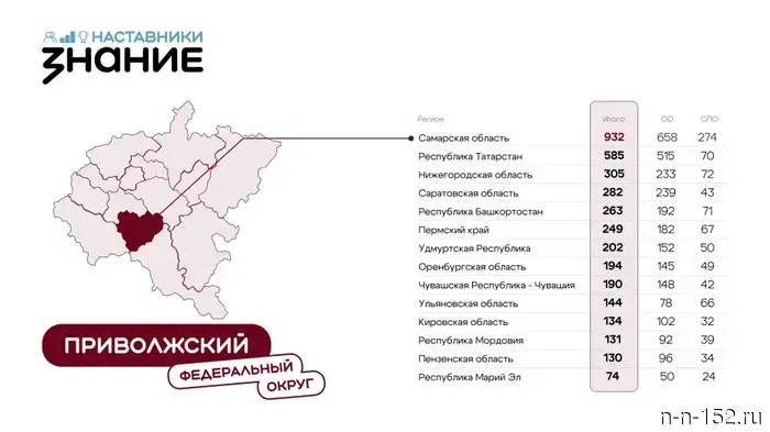 В конкурсе «Знание» принимают участие 305 наставников из Нижнего Новгорода.