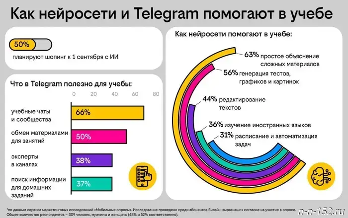 Опрос Билайна показал, что почти половина пользователей собирается совершать покупки к 1 сентября с использованием нейросетей.